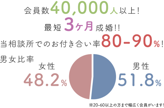 会員数40,000以上!最短3ヶ月成婚!当相談所でのお付き合い率80-90%!男女比率 男性51.8% 女性48.2%※20-60以上の方まで幅広く会員がいます!